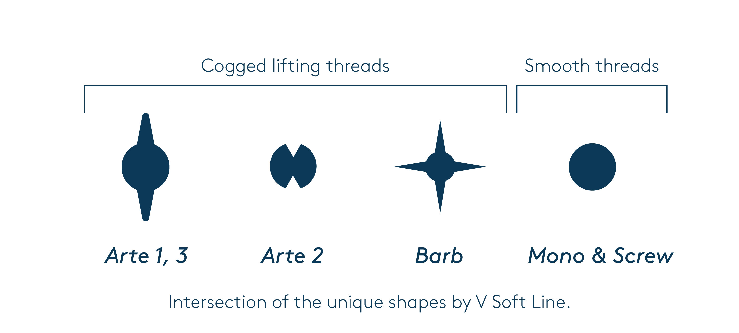Cogged lifting threads